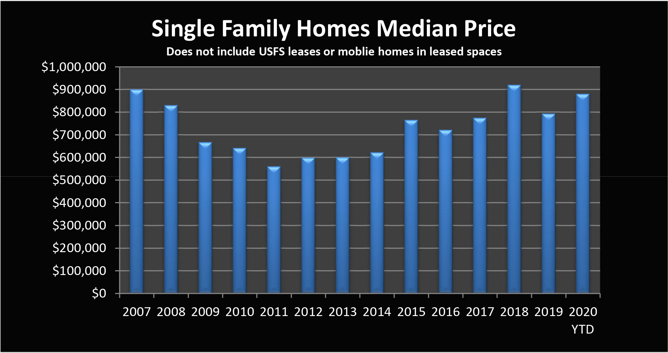 Home Sales graph