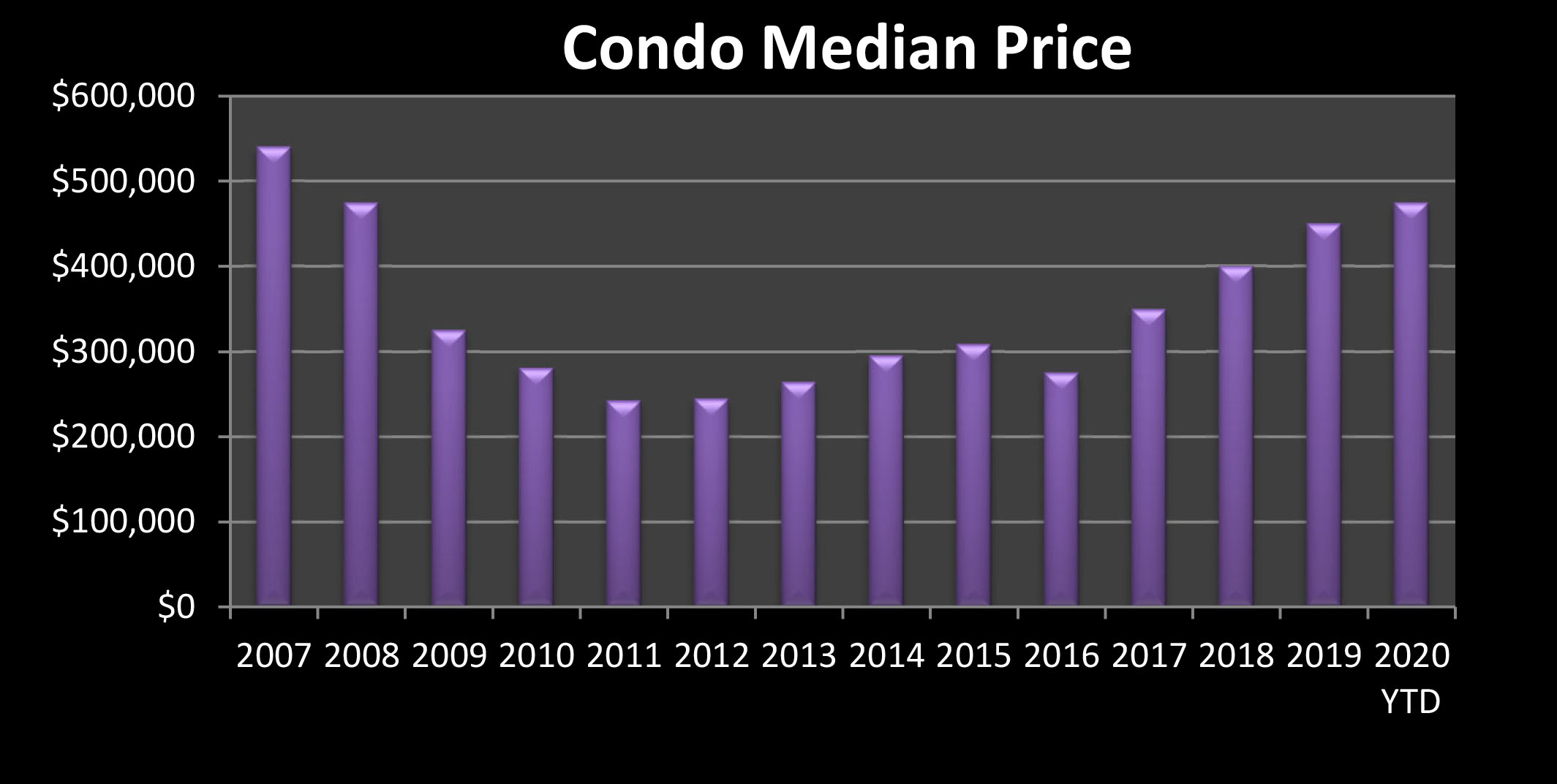 2020 Real Estate Prices