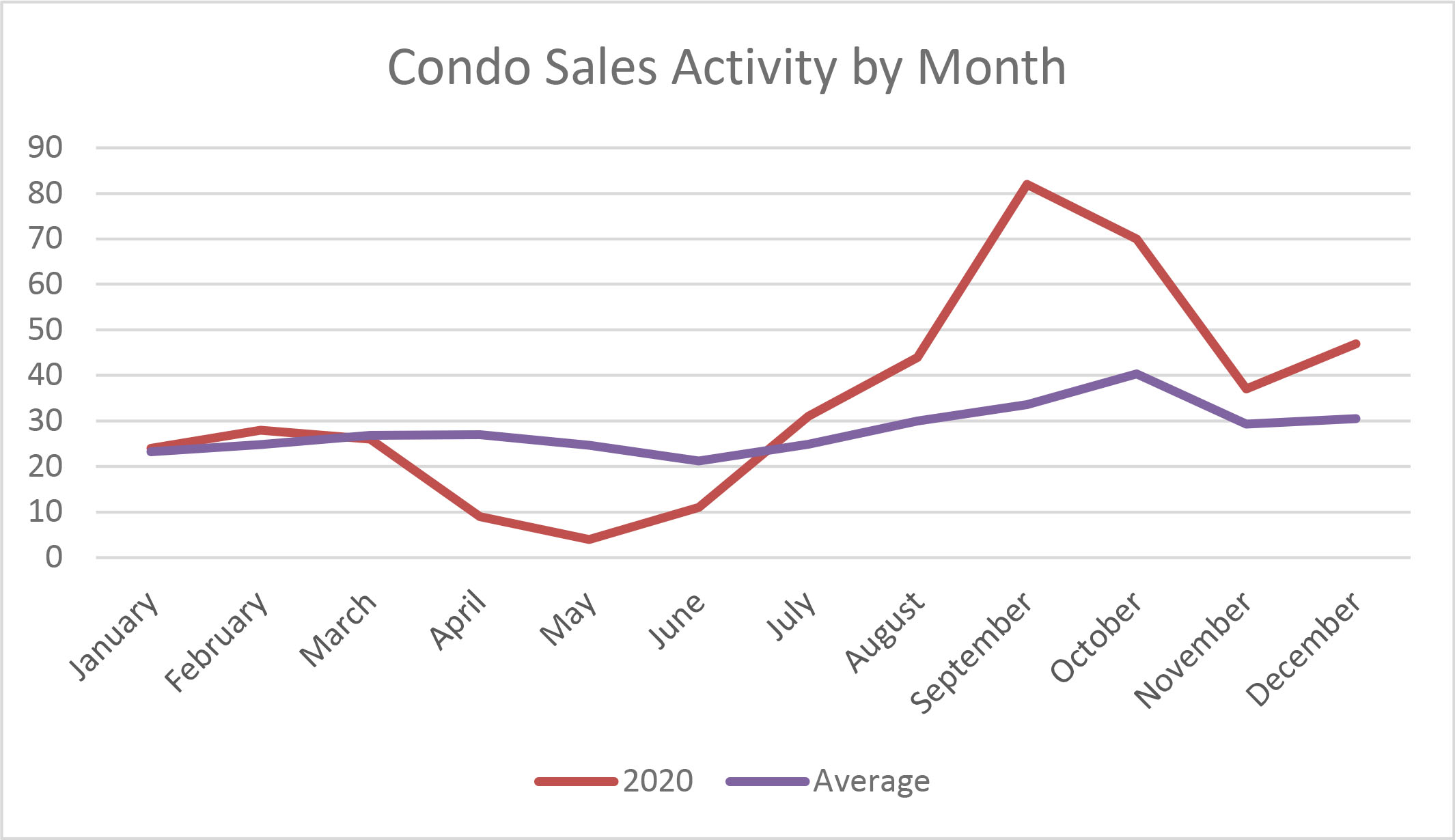 Condominiums