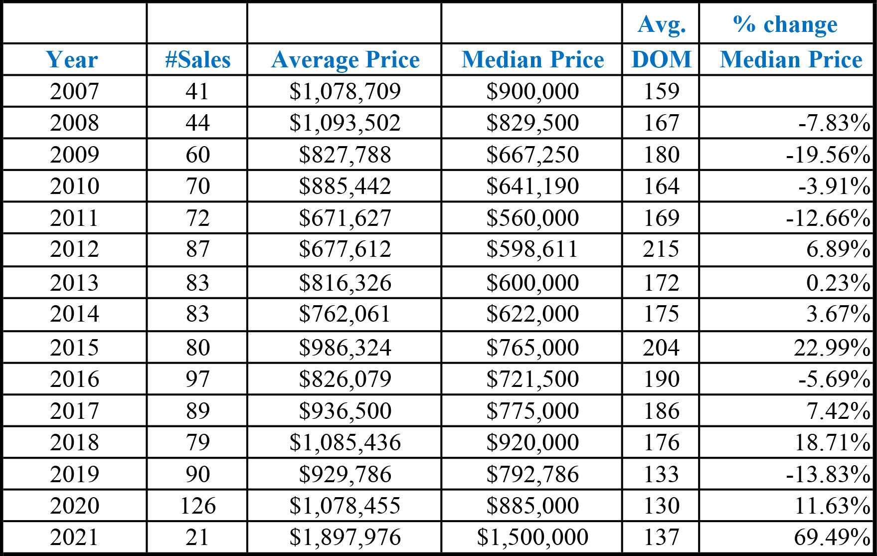 Mammoth Home sale trends
