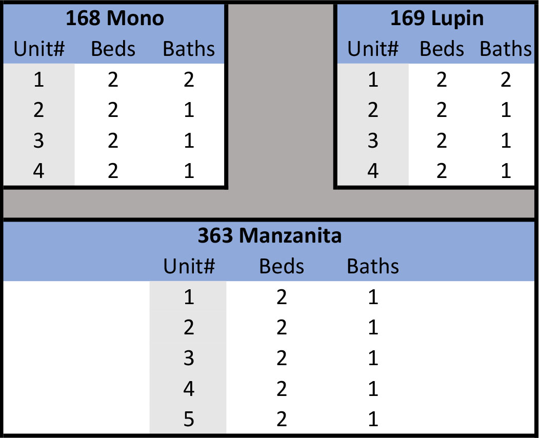 Unit Mix