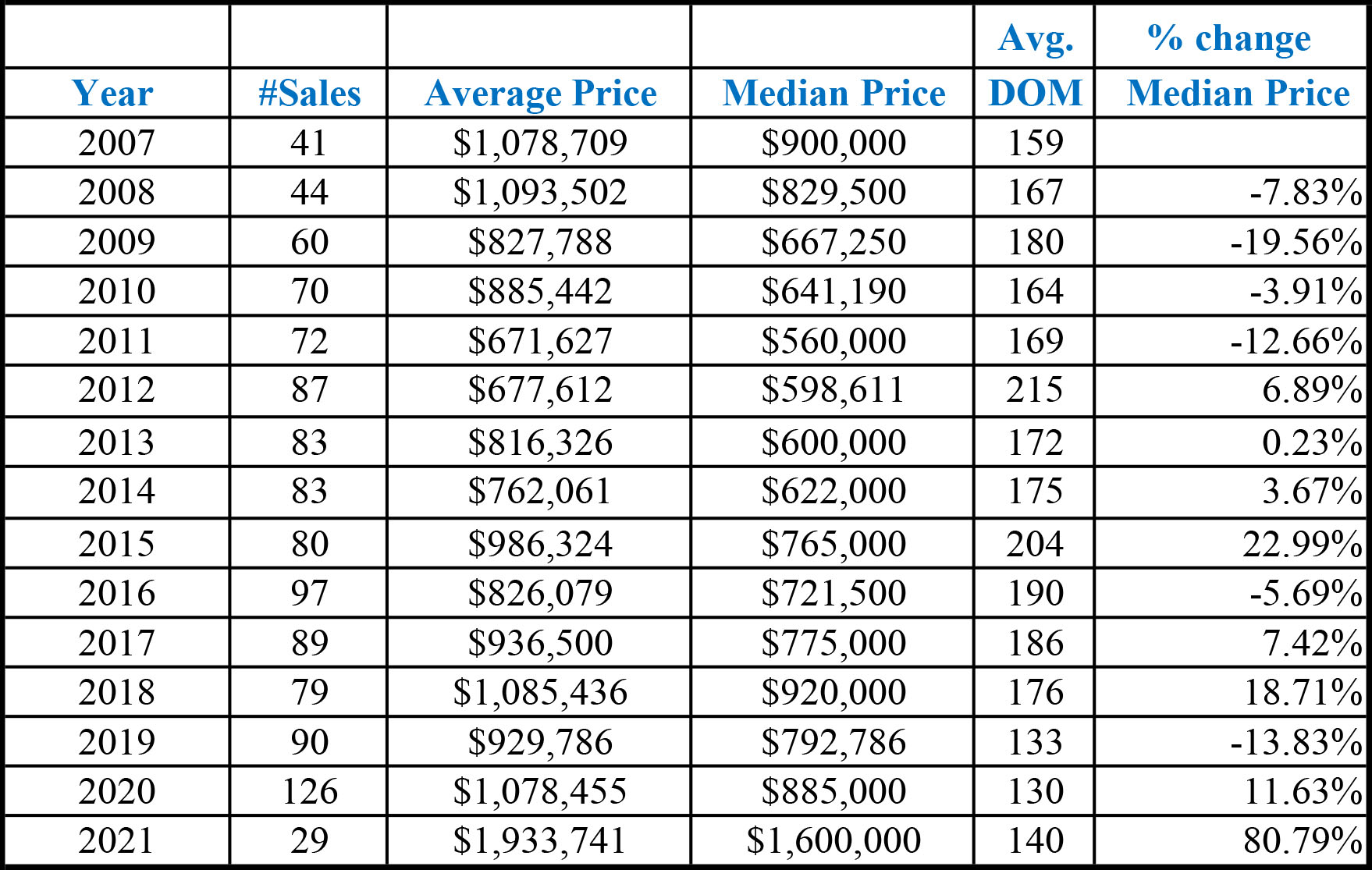 Home Sales History 4.1.2021
