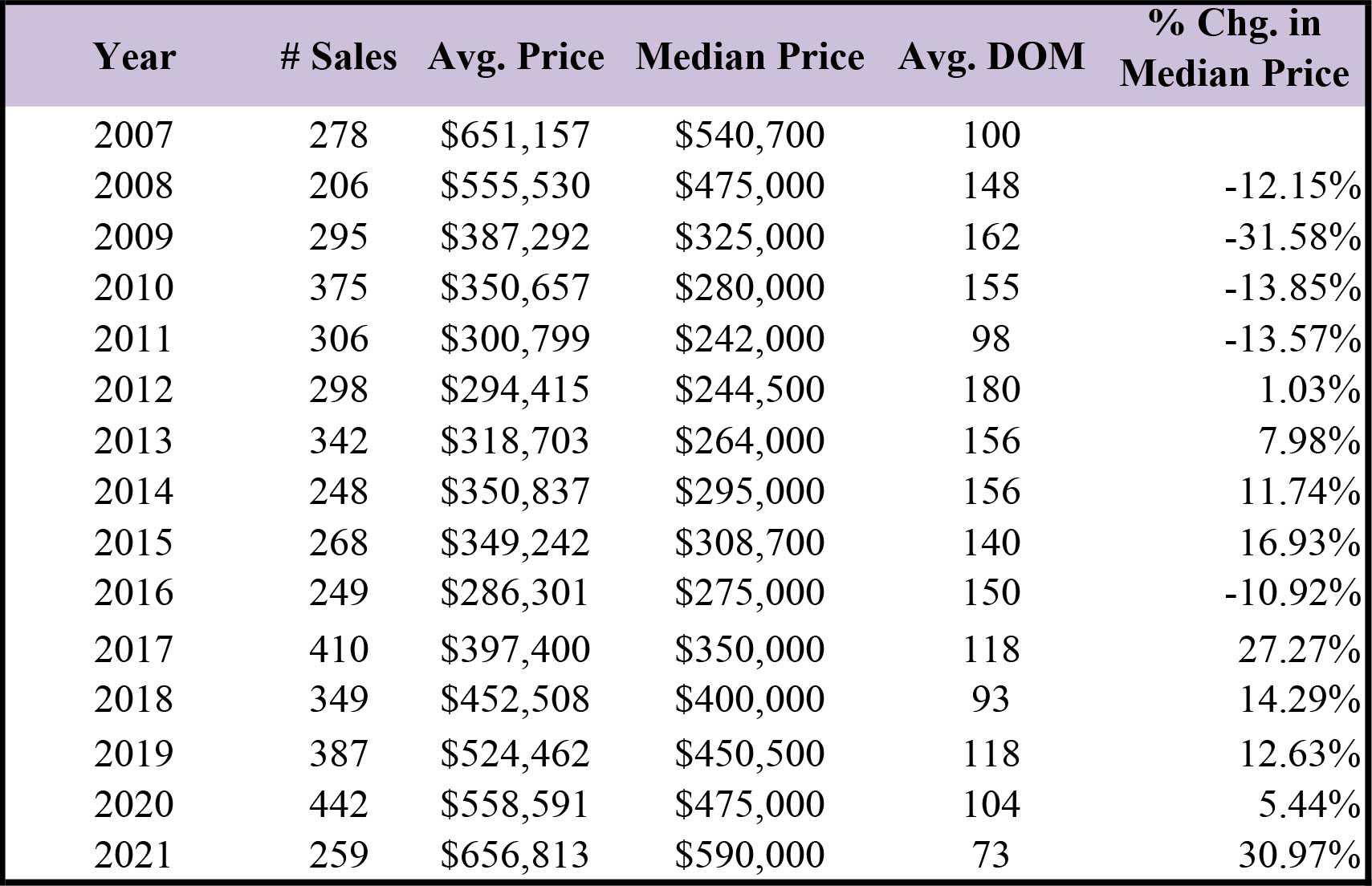 Condo Prices Mammoth 2021