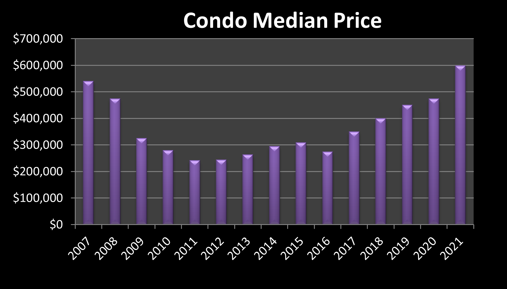 Market Report September 1, 2021 7 Condo prices in Mammoth Lakes
