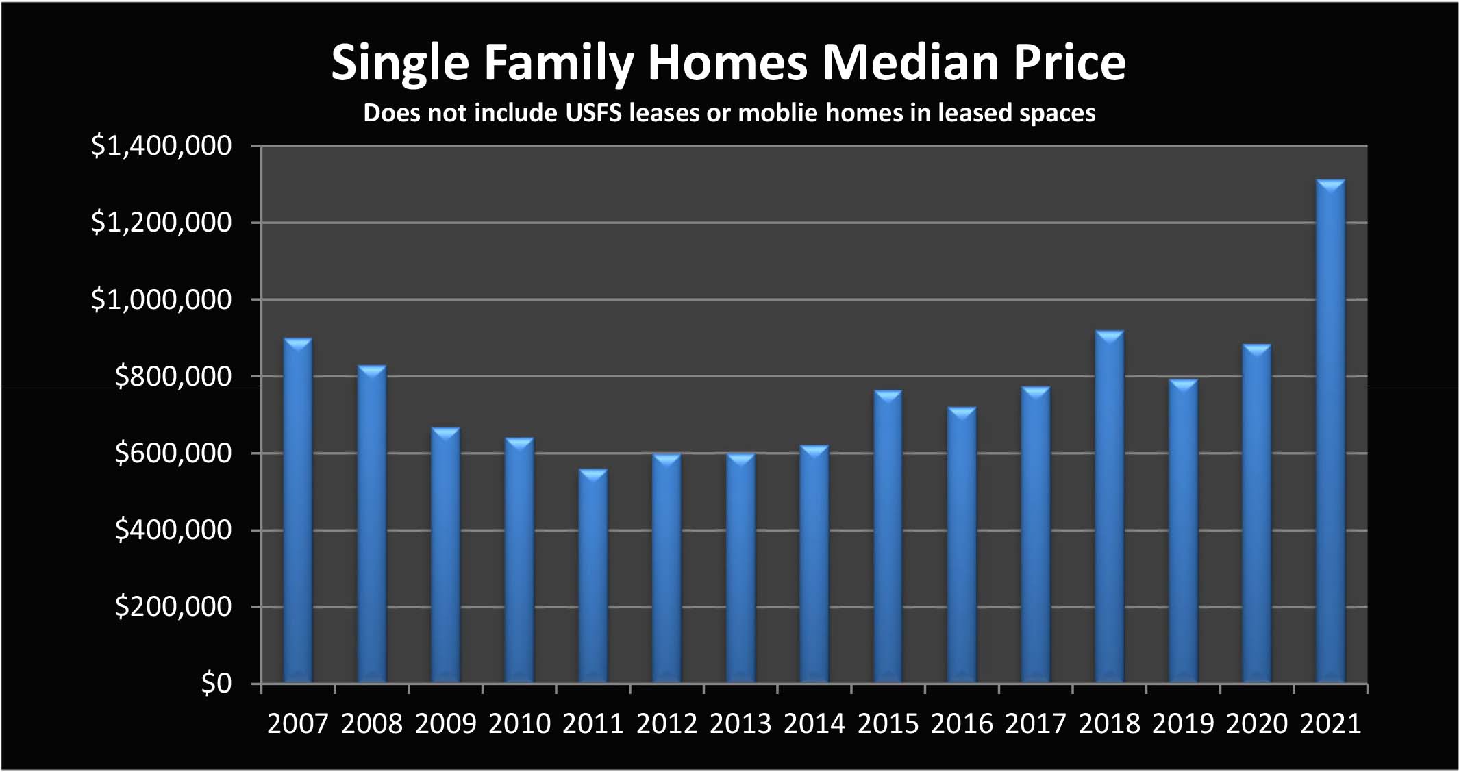 Market Report September 1, 2021 5 Home Prices Mammoth Lakes
