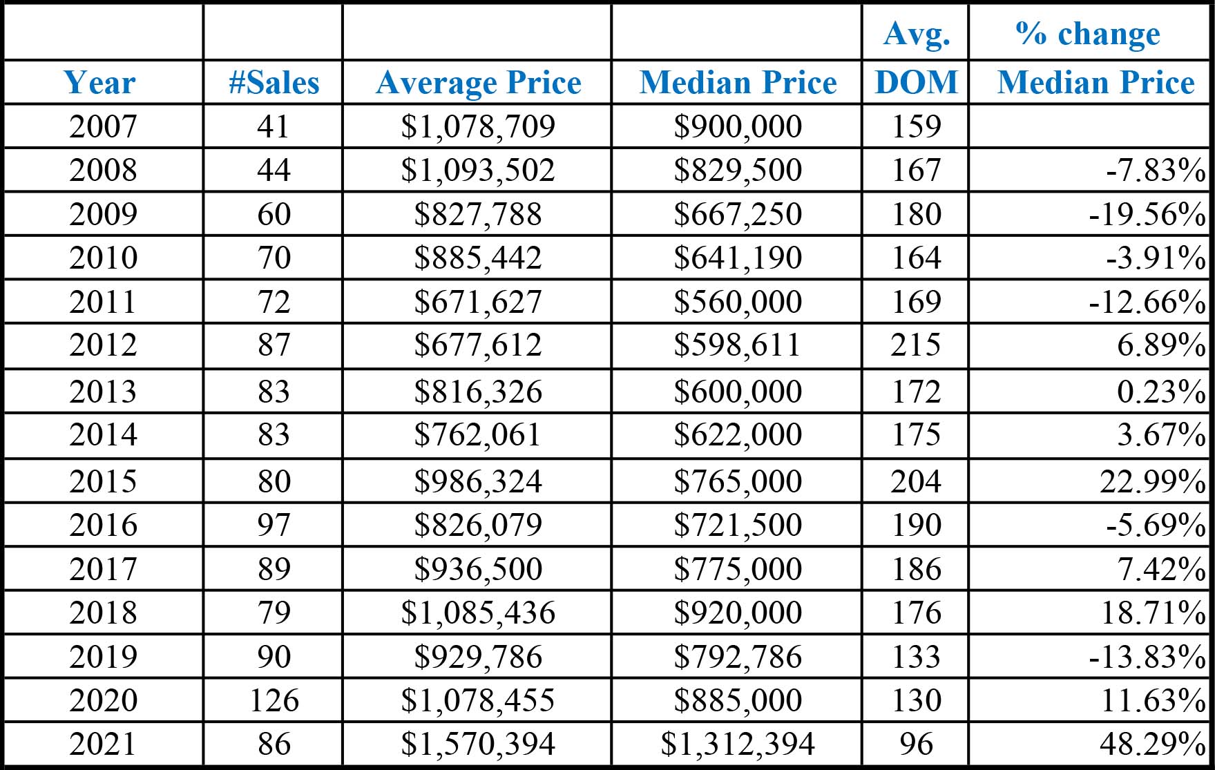 Market Report September 1, 2021 4 September Home prices Mammoth Lakes.