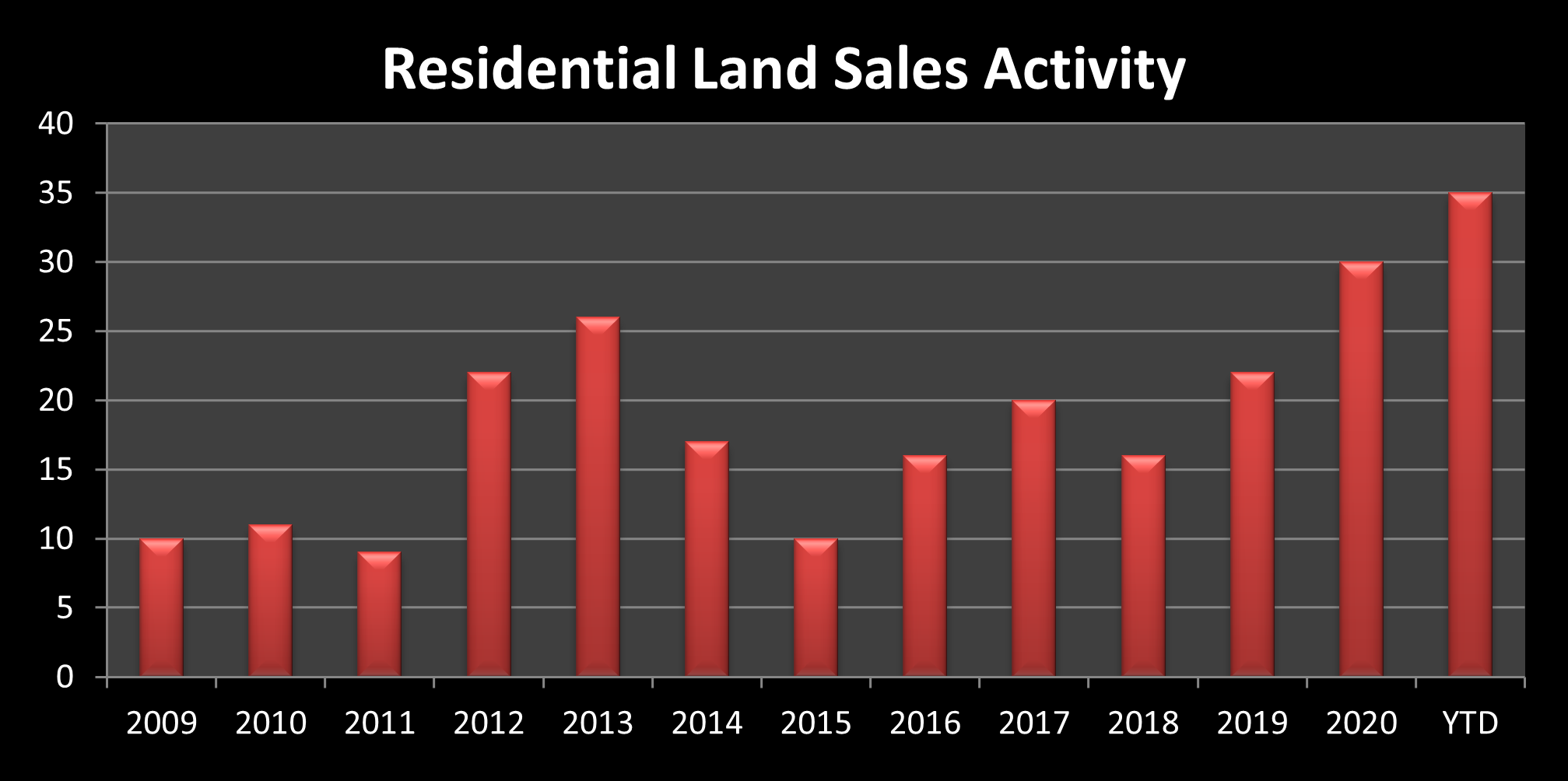 Market Report September 1, 2021 9 Vacant Land Activity