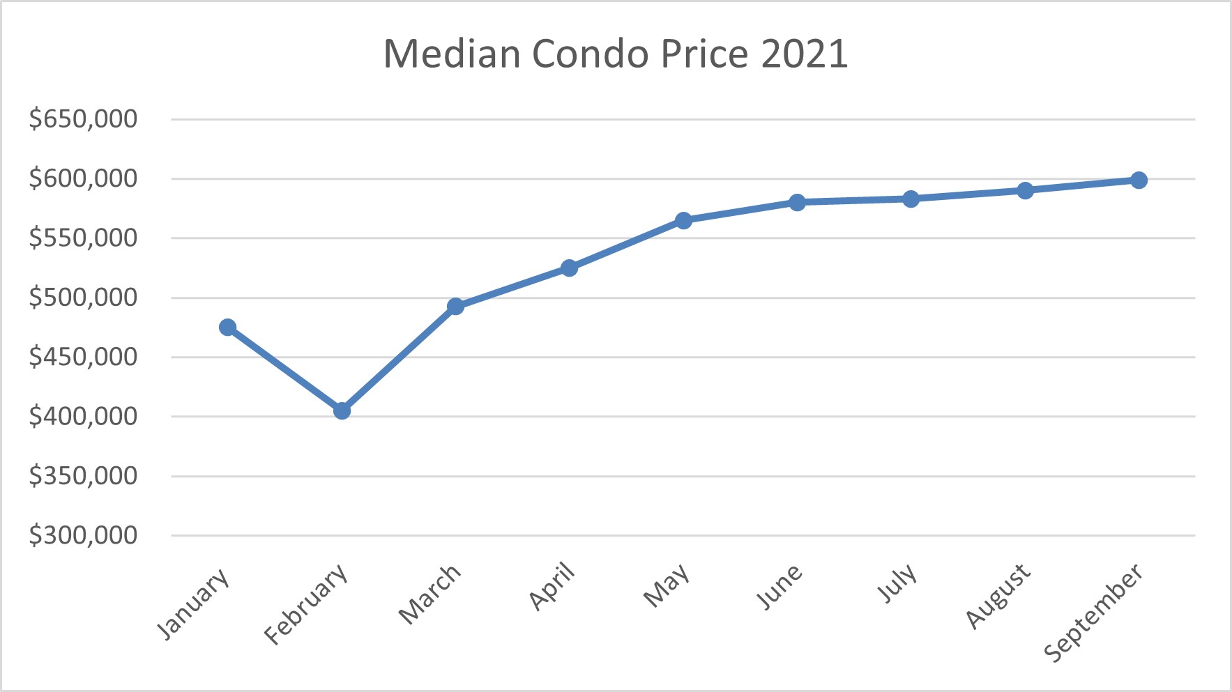 Monthly Condo sales