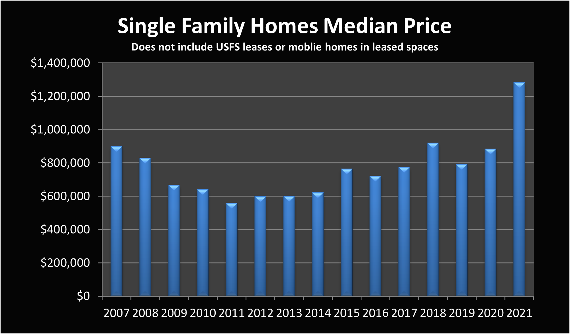 Graph of home prices in Mammoth