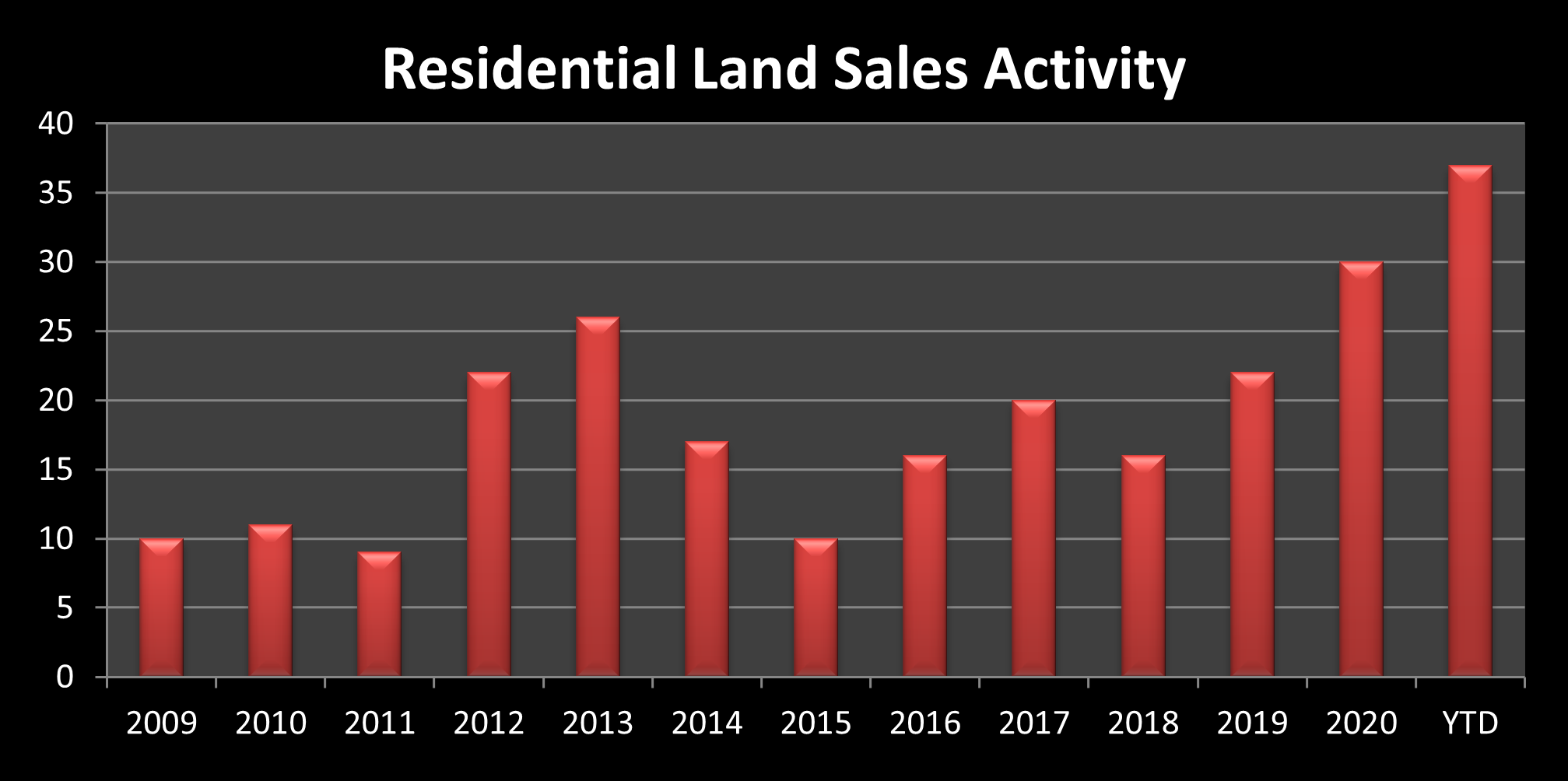 Residential Land Sales