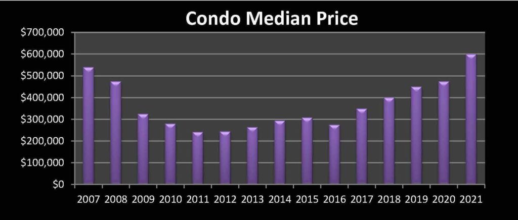 Market Report 2021: December 2021 8 condominium pricing