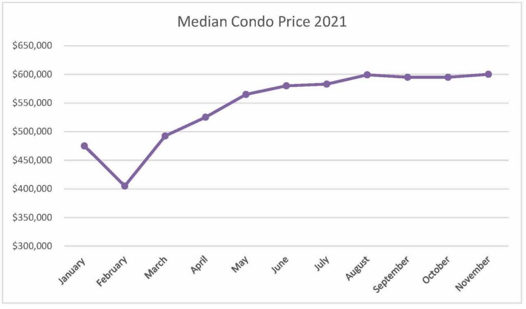 Market Report 2021: December 2021 9 Median Condo Price