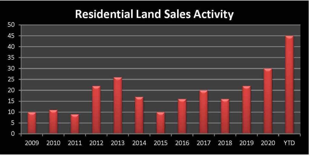 Market Report 2021: December 2021 11 Residential Land Sales