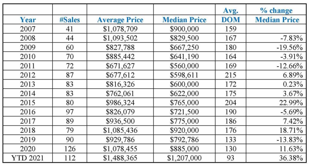 Market Report 2021: December 2021 4 median sales price for a single-family home