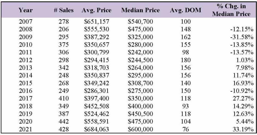Market Report 2021: December 2021 7 Condominium Market