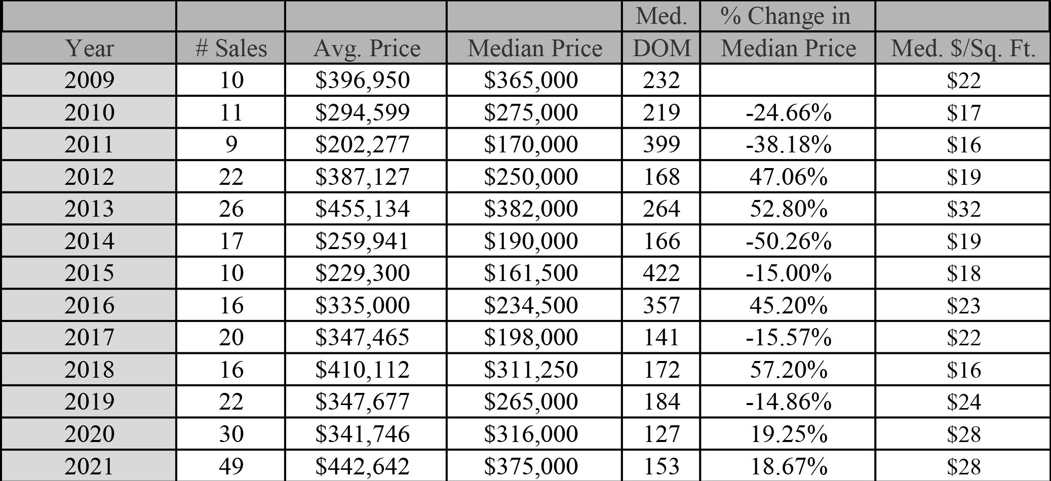 Median Residential Land Prices