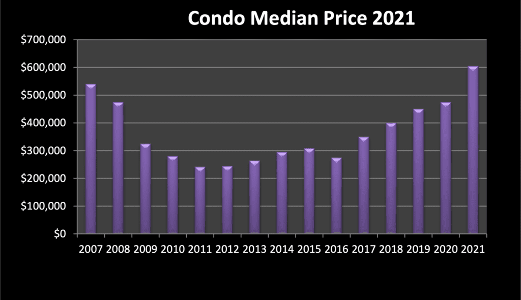 Market Report 2021: January 2022 8 Mammoth Realtor