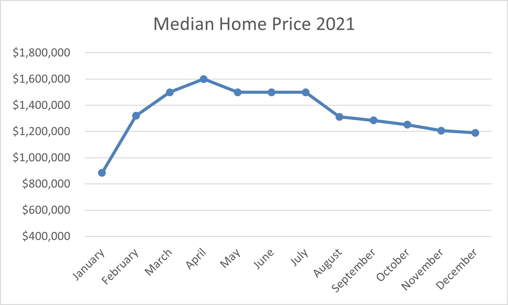 Sales by Month Mammoth Lakes