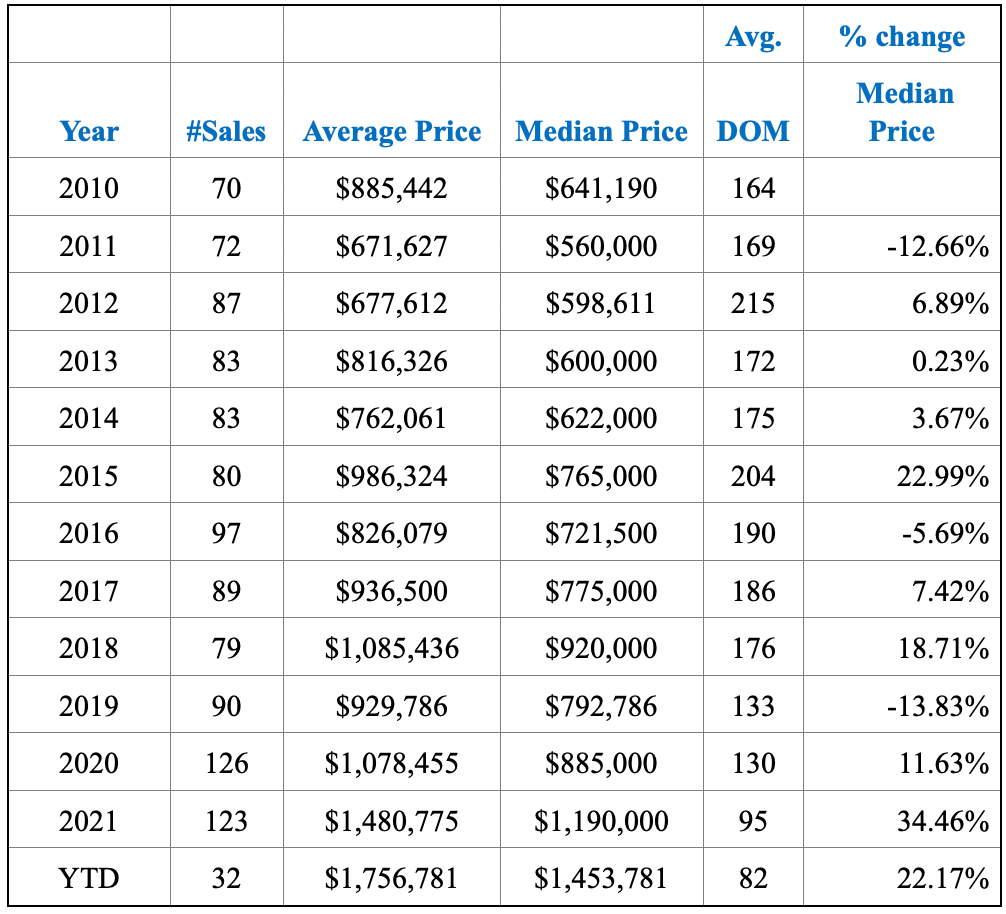median sales price for a single-family home