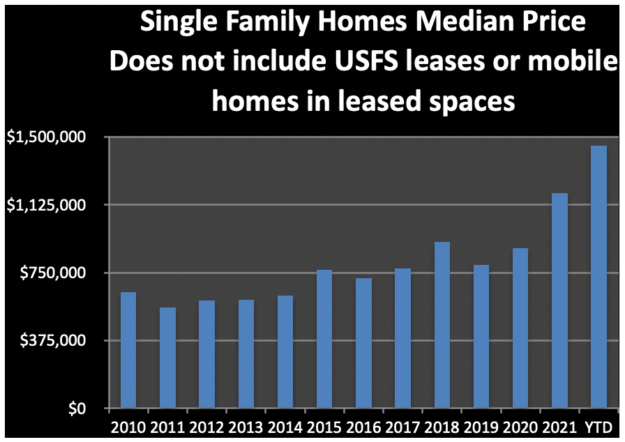 median single-family home pricing