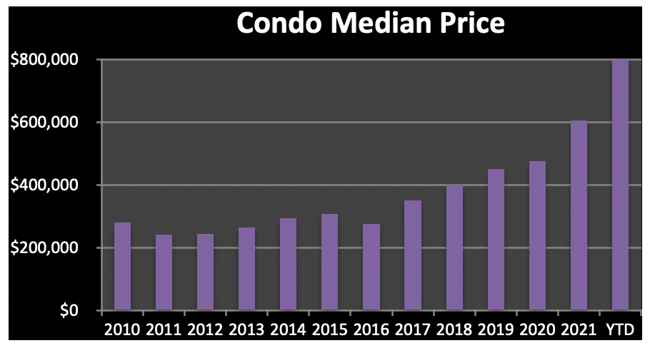 condominium pricing