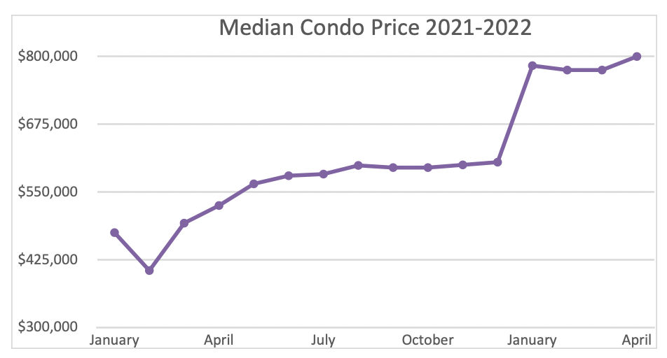 condominium pricing