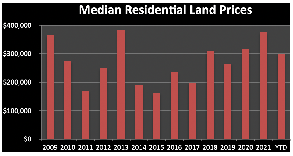 Residential Land Prices