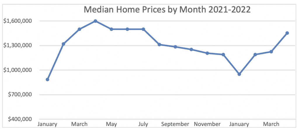 median home prices