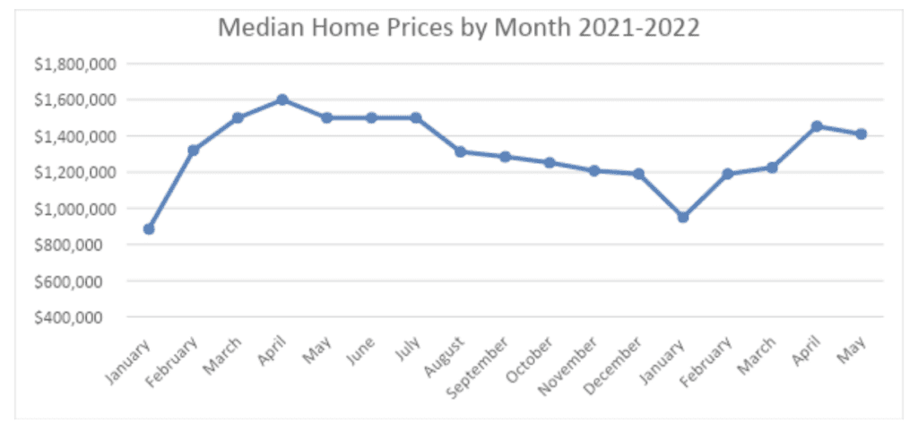 Median home prices