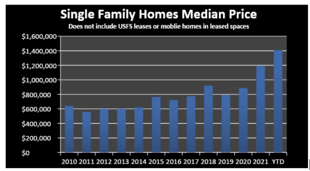 median single-family home pricing