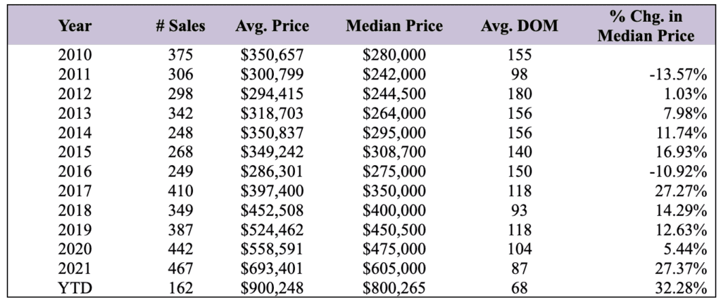 Market Report: June 2022 8 Condominium Market