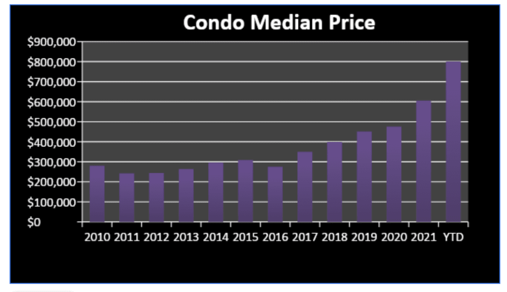 Market Report: June 2022 9 condo Median Price