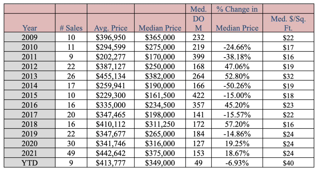 Market Report: June 2022 11 Vacant Residential Land Market