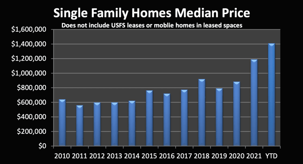 Market Report: July 2022 6 median single-family home pricing
