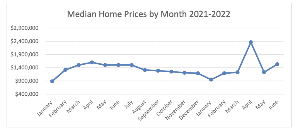 Market Report: July 2022 7 Median home prices
