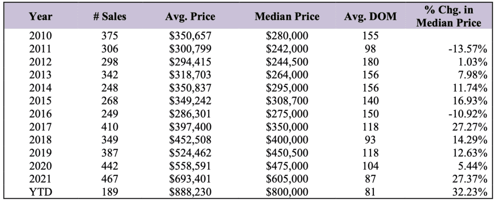 Market Report: July 2022 8 Condominium Market