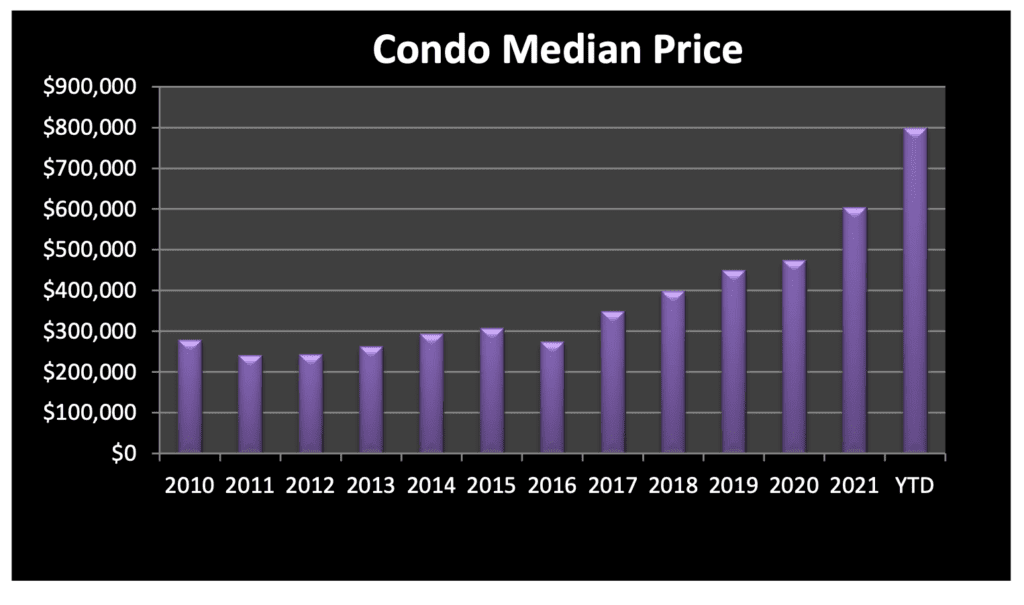 Market Report: July 2022 9 condominium pricing