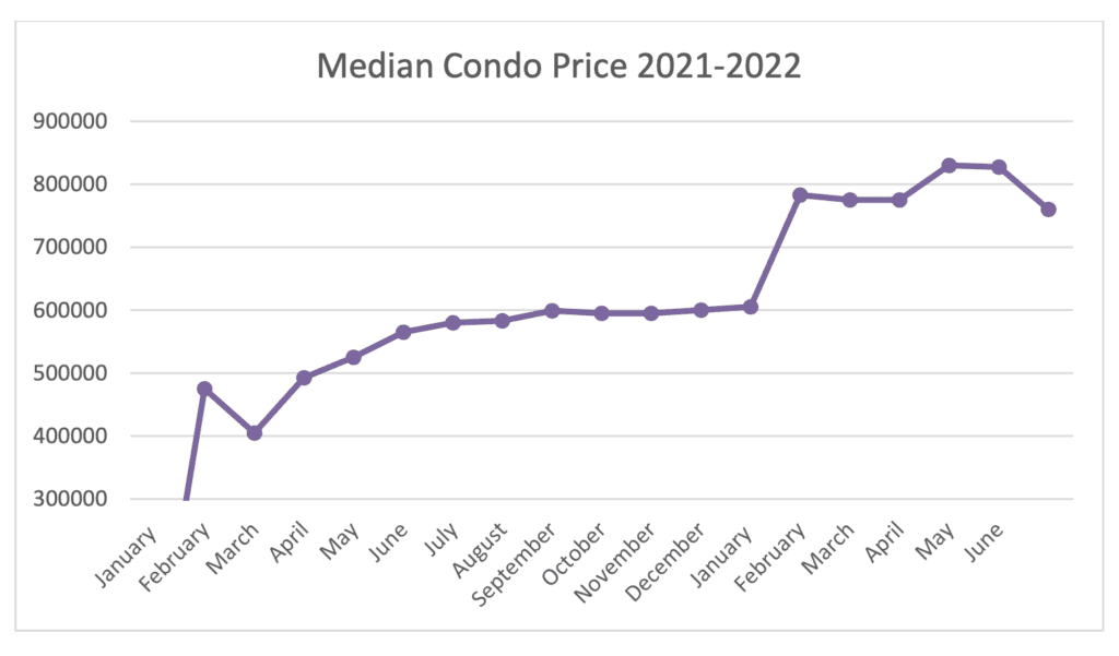 Market Report: July 2022 10 Median Condo Price 2021-2022