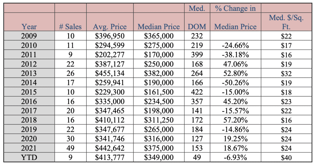 Market Report: July 2022 11 Year-To-Date median prices for residential vacant land
