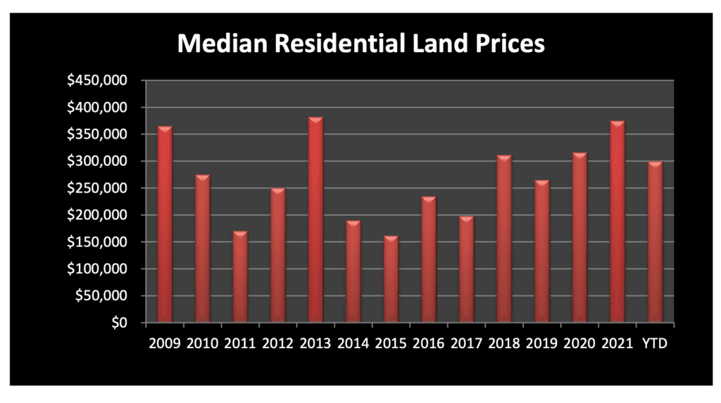 Market Report: July 2022 12 Median Residential Land Prices