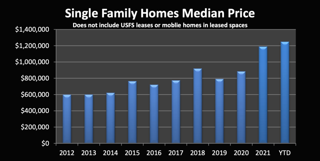 Single-Family Residential History Mammoth Lakes