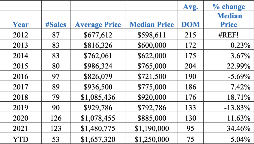 median sales price for a single-family home