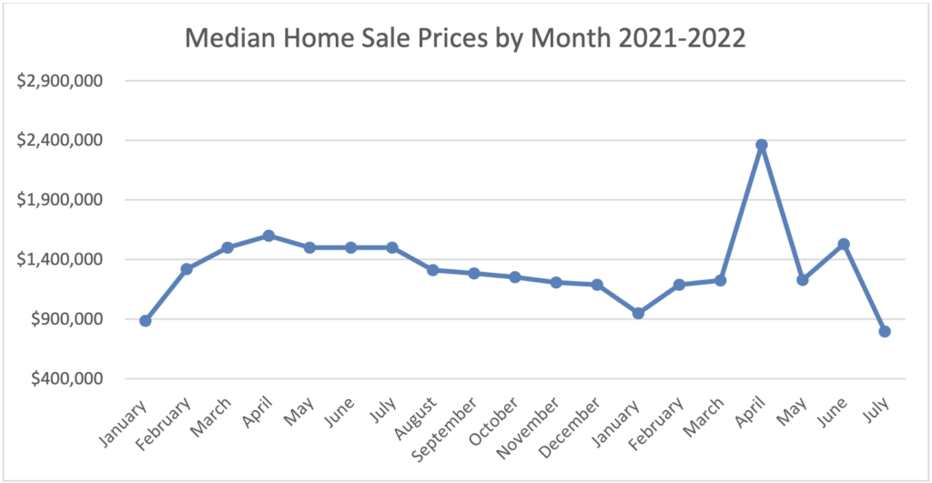 Median Home Sales Prices by Month for 2021 and 2022