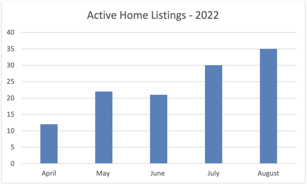 summary of active home listings