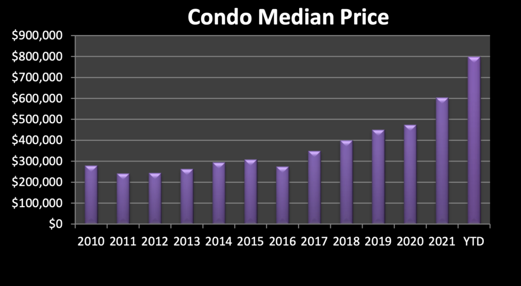 condominium pricing