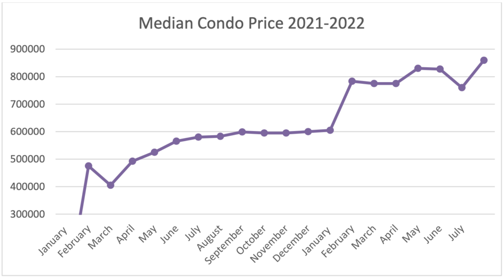 Median Prices for condominiums