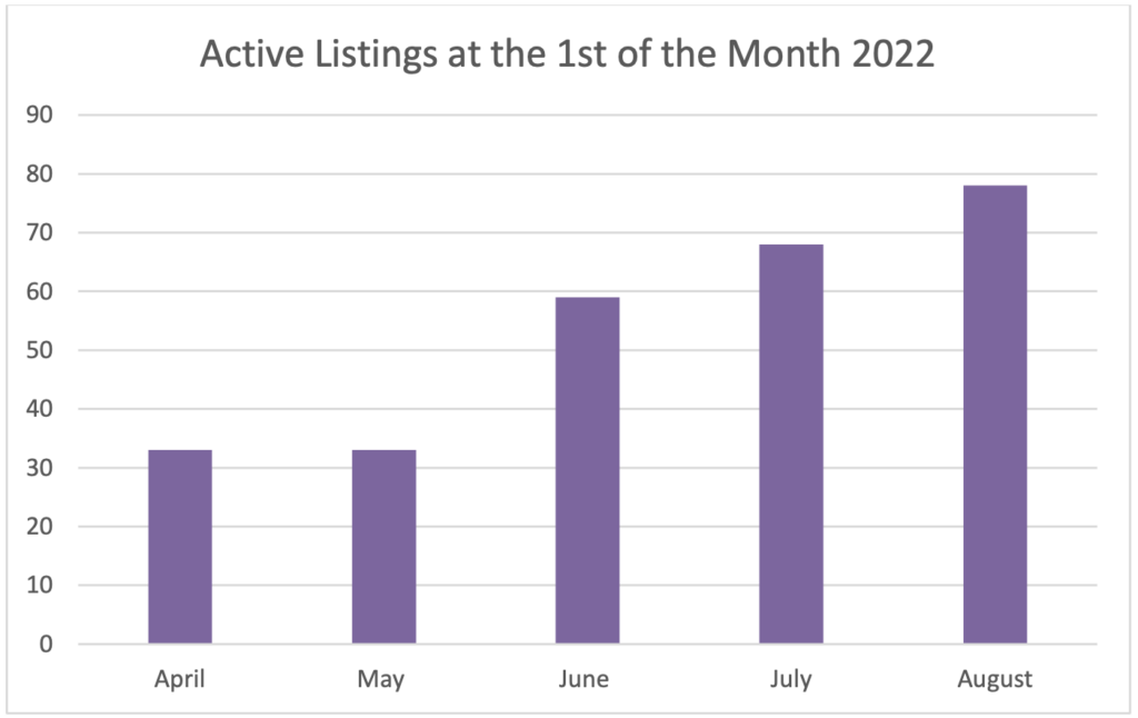 Active Listings