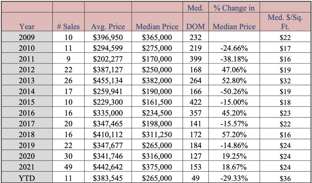 Vacant Residential Land Market