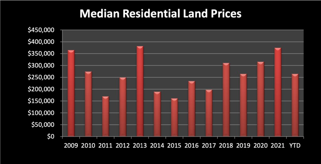 Residential Land Prices