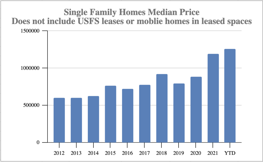 Market Report: November 2022 7 Single-Family Residential History Mammoth Lakes